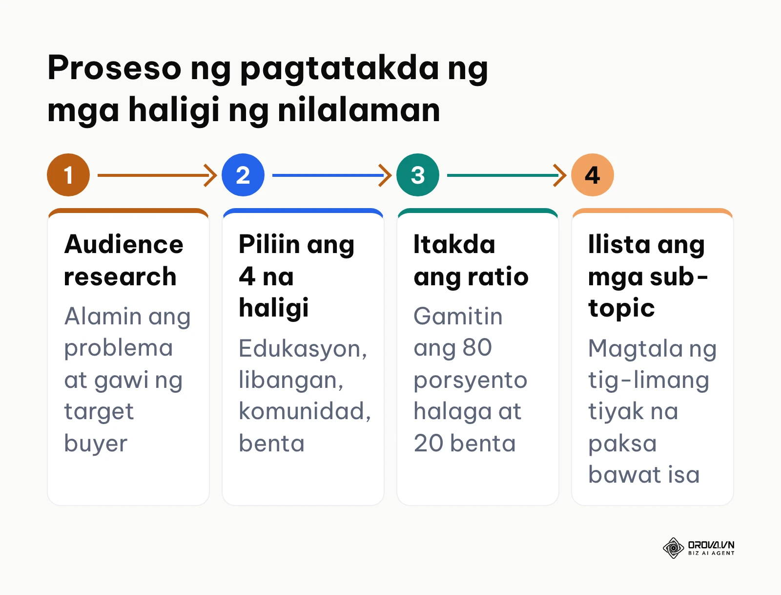 Dayagram na nagpapakita ng 4 na hakbang sa pagpili ng content pillars mula sa pananaliksik hanggang sa listahan ng paksa