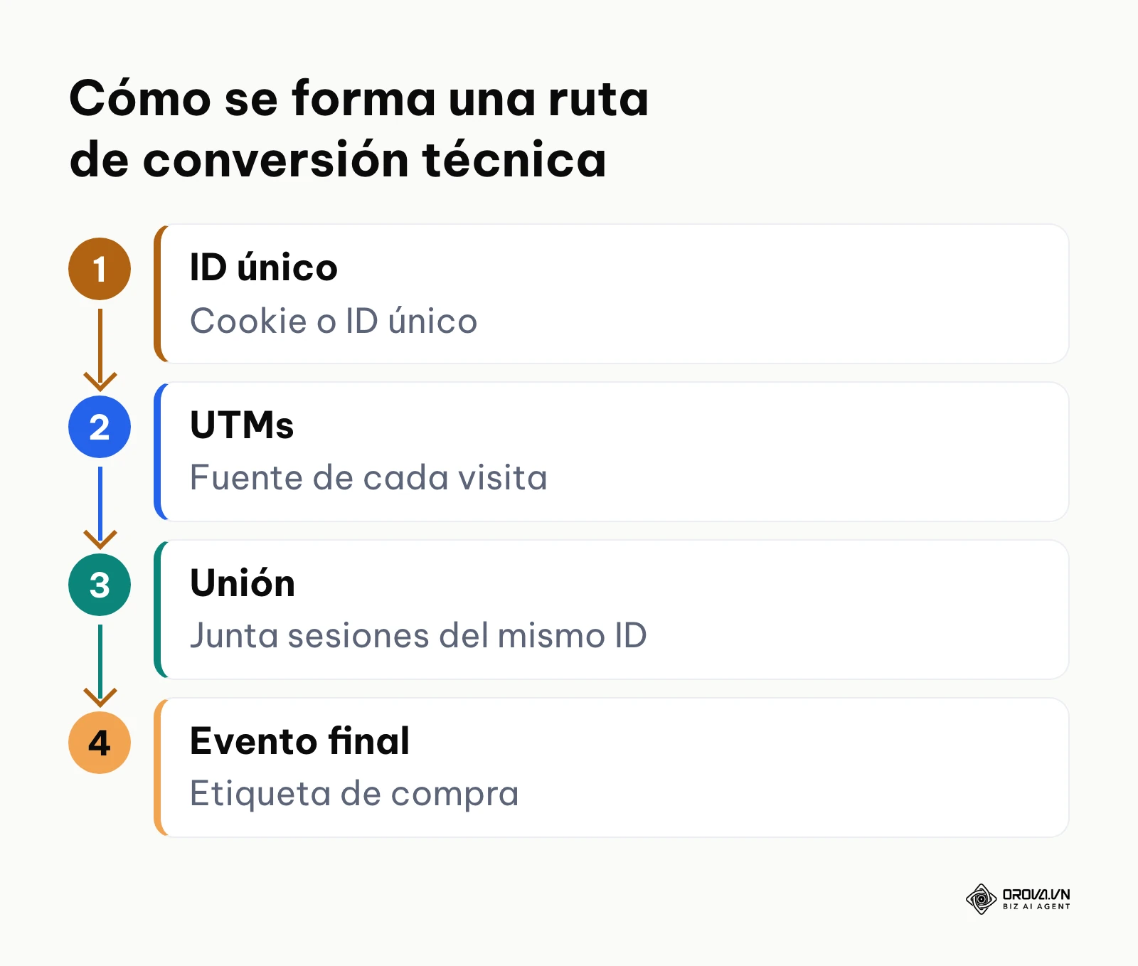 Proceso de cuatro pasos para recopilar los puntos de contacto de un usuario antes de la compra.