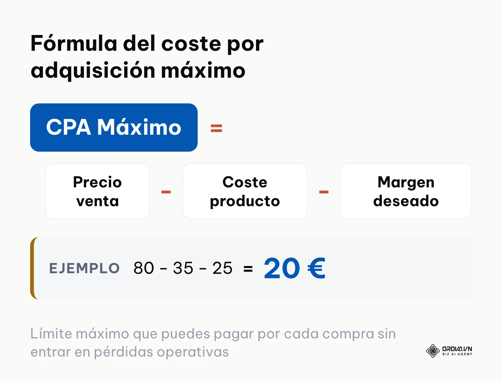 Fórmula para calcular el CPA máximo viable restando costes directos y margen esperado al precio