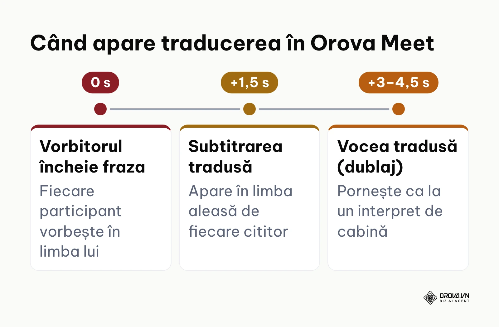 Cronologie cu momentul apariției subtitrării traduse și a vocii traduse după încheierea frazei vorbitorului