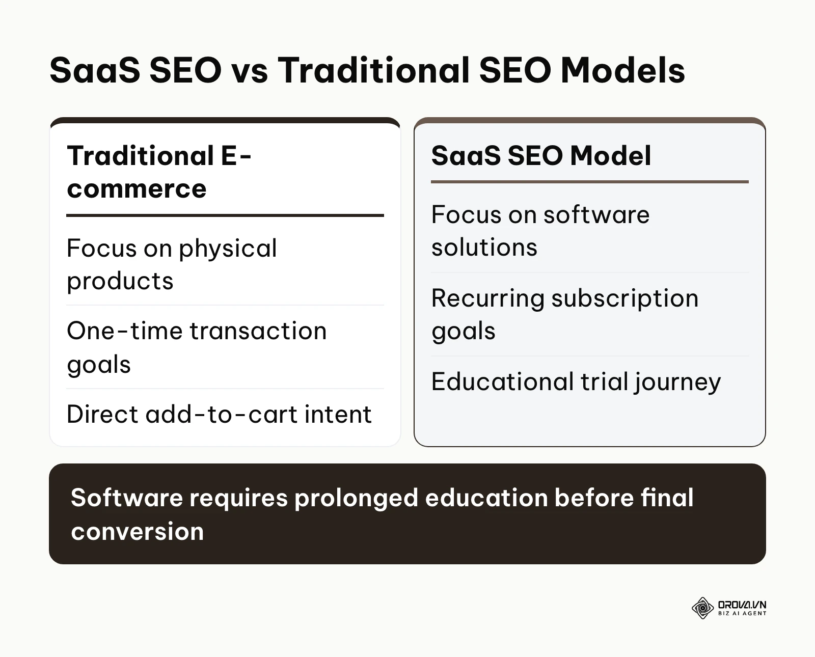 Comparison between traditional e-commerce SEO and SaaS SEO focusing on recurring revenue