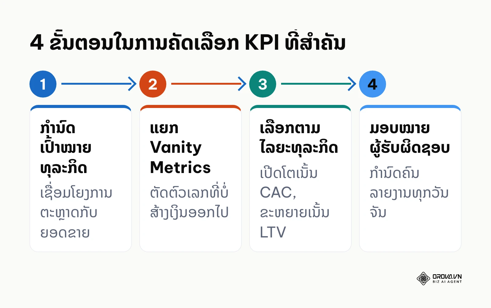 ແຜນວາດຂັ້ນຕອນການເລືອກ KPI ແຕ່ການຕັ້ງເປົ້າໝາຍຈົນເຖິງການມອບໝາຍ