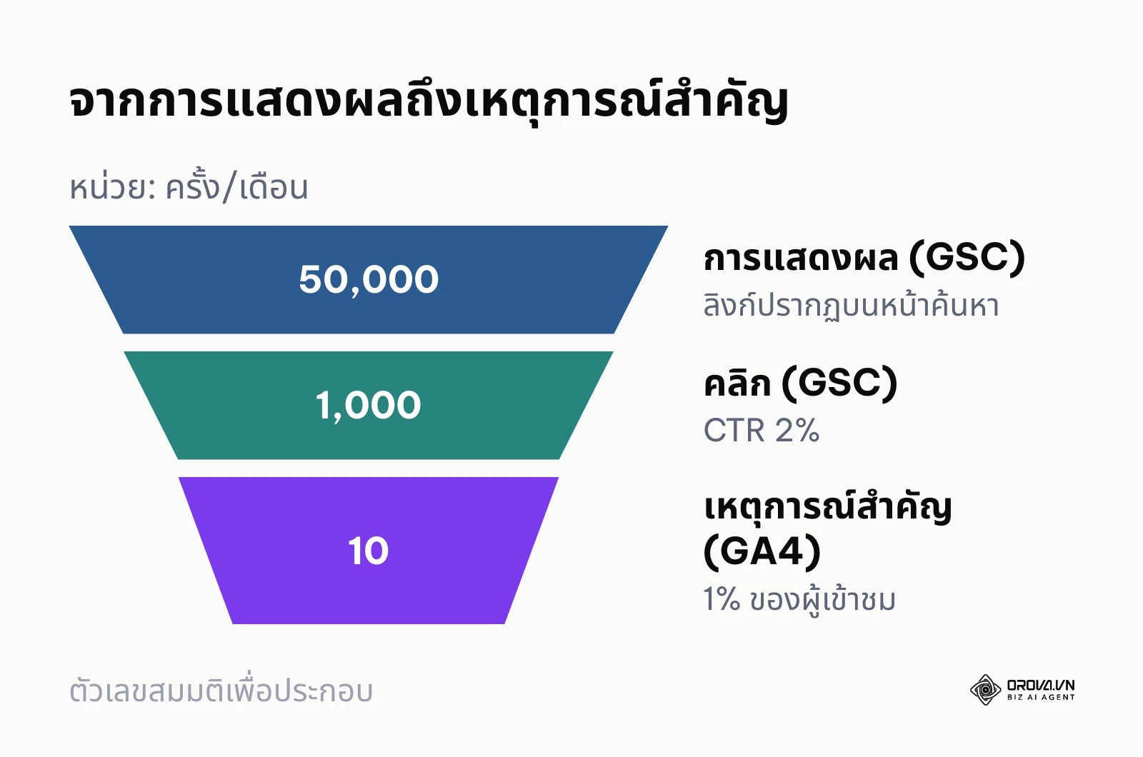กรวยแสดงการแสดงผล คลิก และเหตุการณ์สำคัญจากช่องทางออร์แกนิก