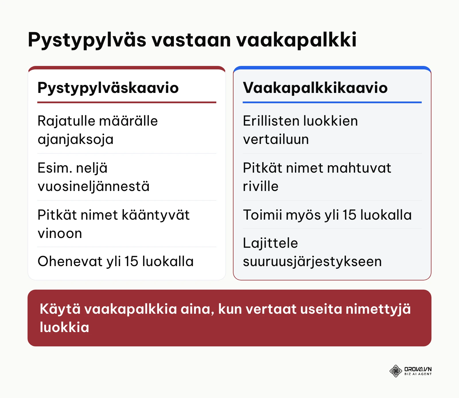 Pystypylväskaavion ja vaakapalkkikaavion vertailu ominaisuuksien mukaan