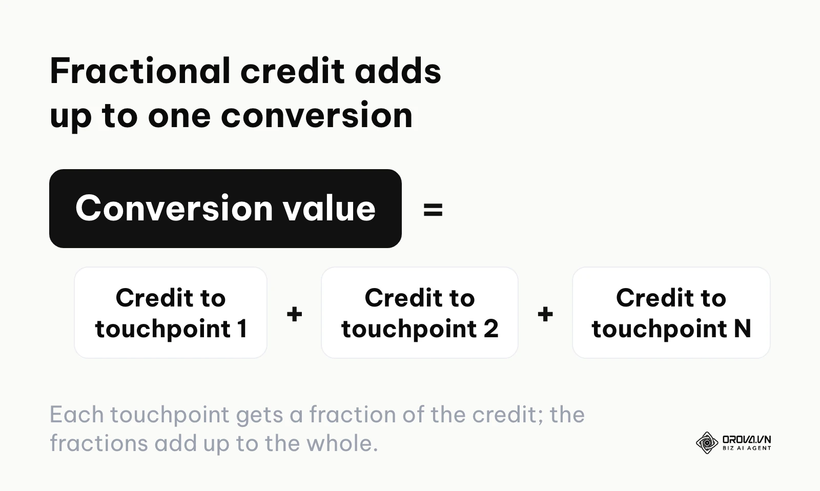 Formula showing how total conversion value is split among multiple touchpoints.