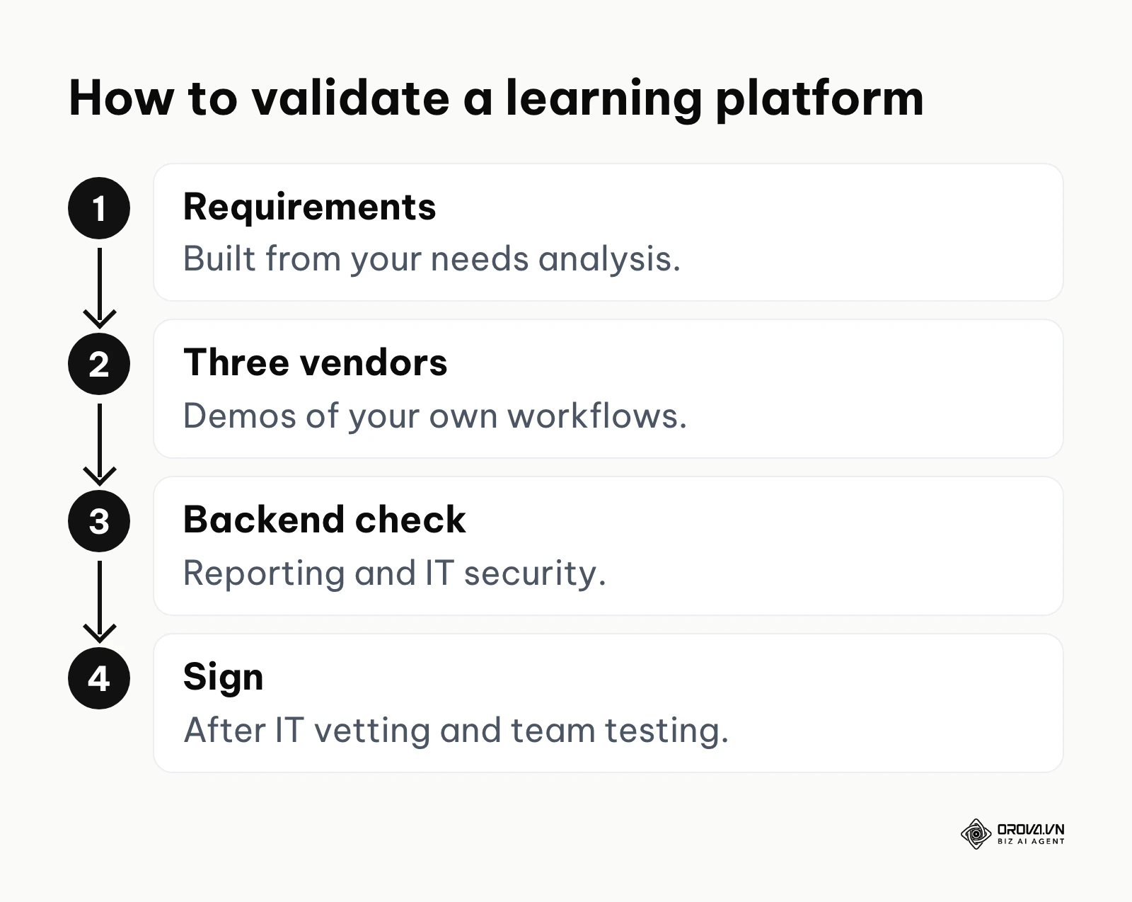 Four steps to select and validate a learning platform, from requirements to signing the contract.