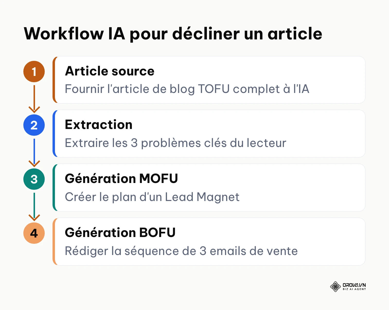 Processus d'automatisation de la création de contenu MOFU et BOFU à partir d'un article TOFU avec l'IA