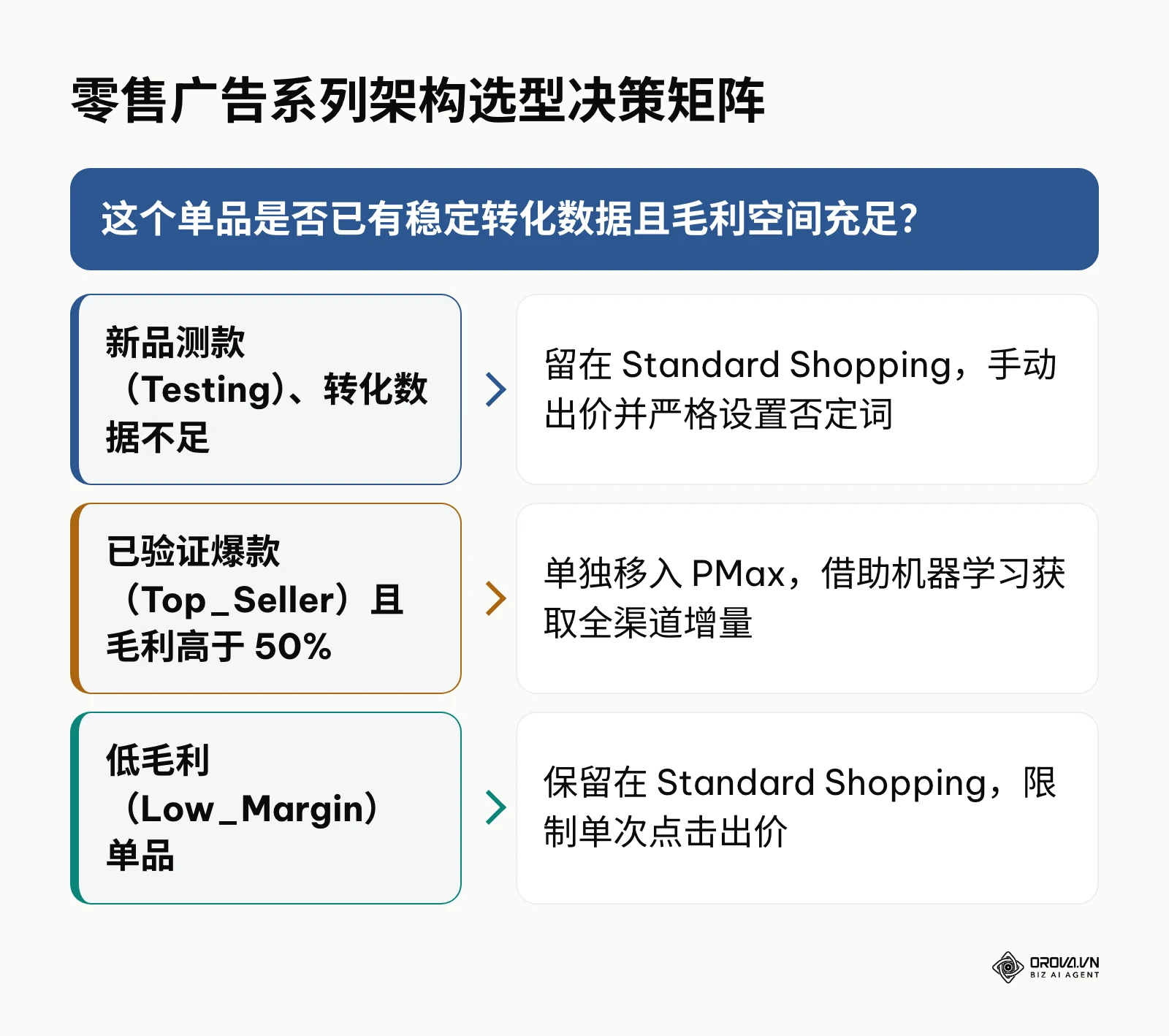 关于选择 Standard Shopping 还是 PMax 广告系列的决策分支流程图