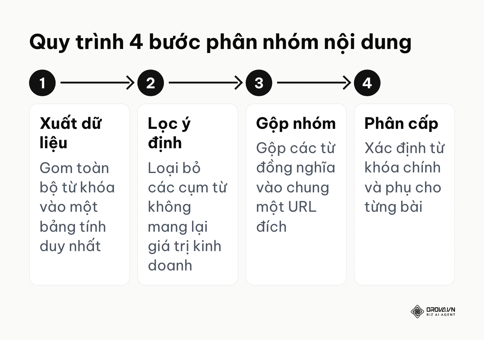 Sơ đồ quy trình 4 bước phân nhóm từ khóa theo cụm chủ đề.