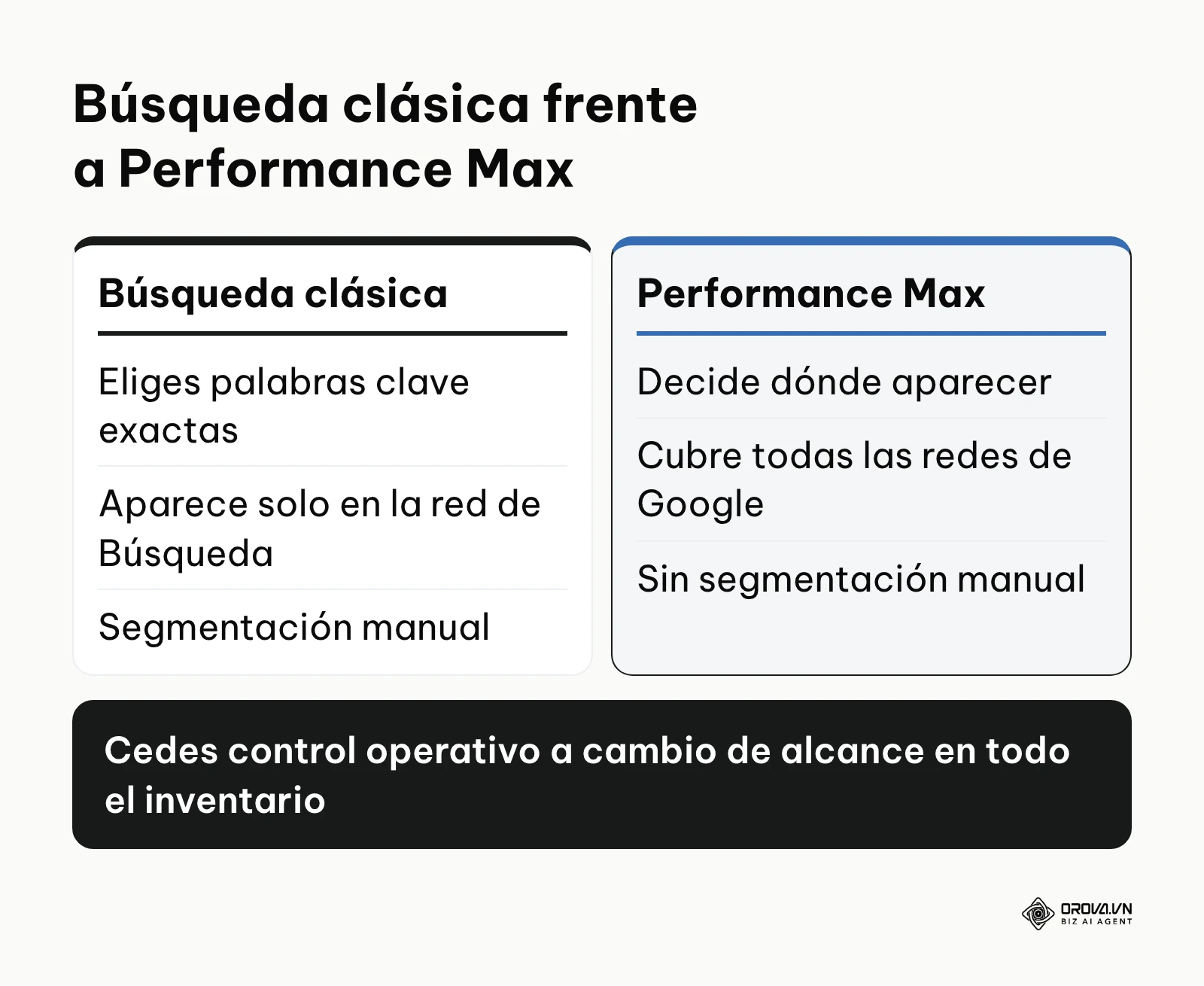Comparación entre una campaña de Búsqueda clásica y una campaña Performance Max