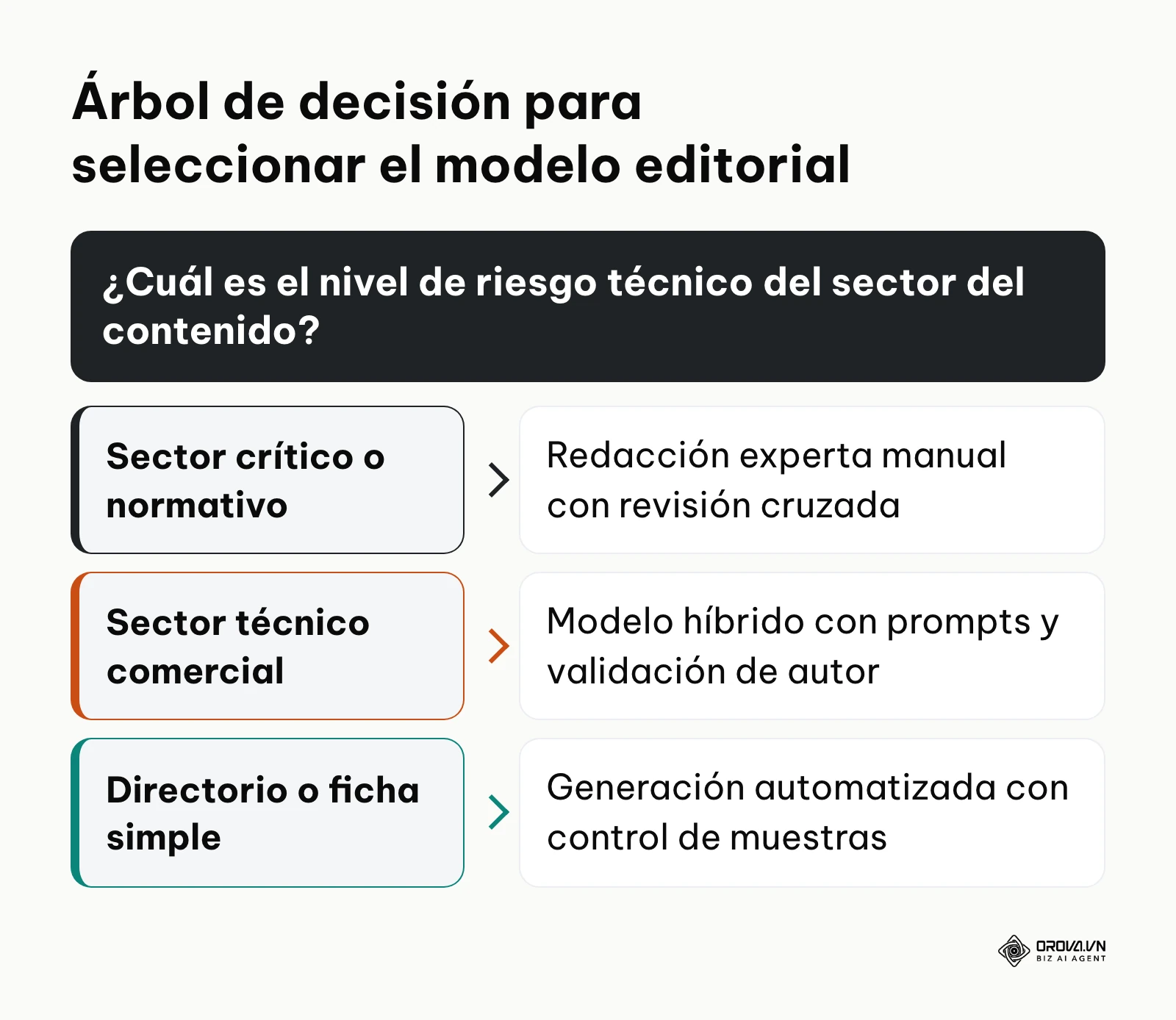 Esquema de decisión condicional según el nivel de riesgo y la complejidad técnica del sector editorial.