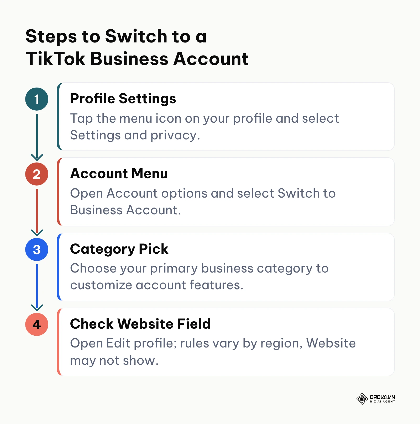 Step-by-step workflow for converting a personal TikTok profile to a business profile.