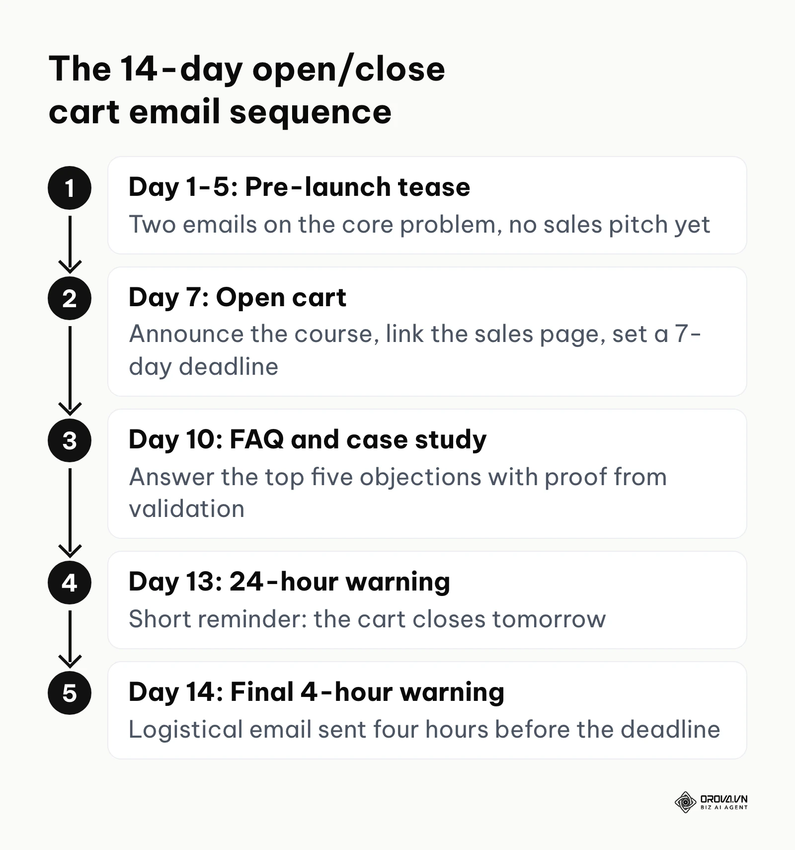 A vertical timeline of the five emails in a 14-day open and close cart launch sequence.