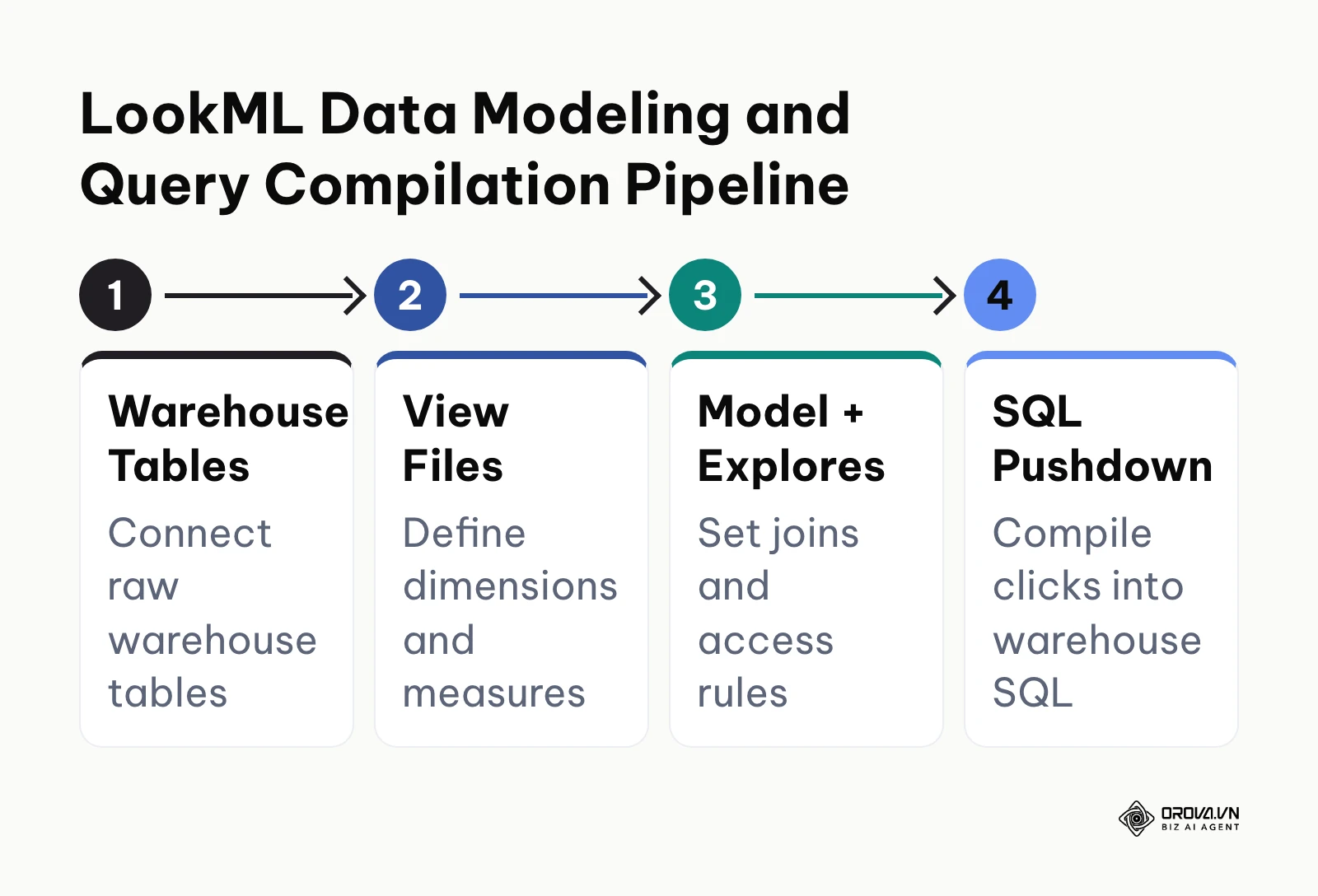 Process flow of LookML compiling raw database tables into governed business dimensions and SQL queries.