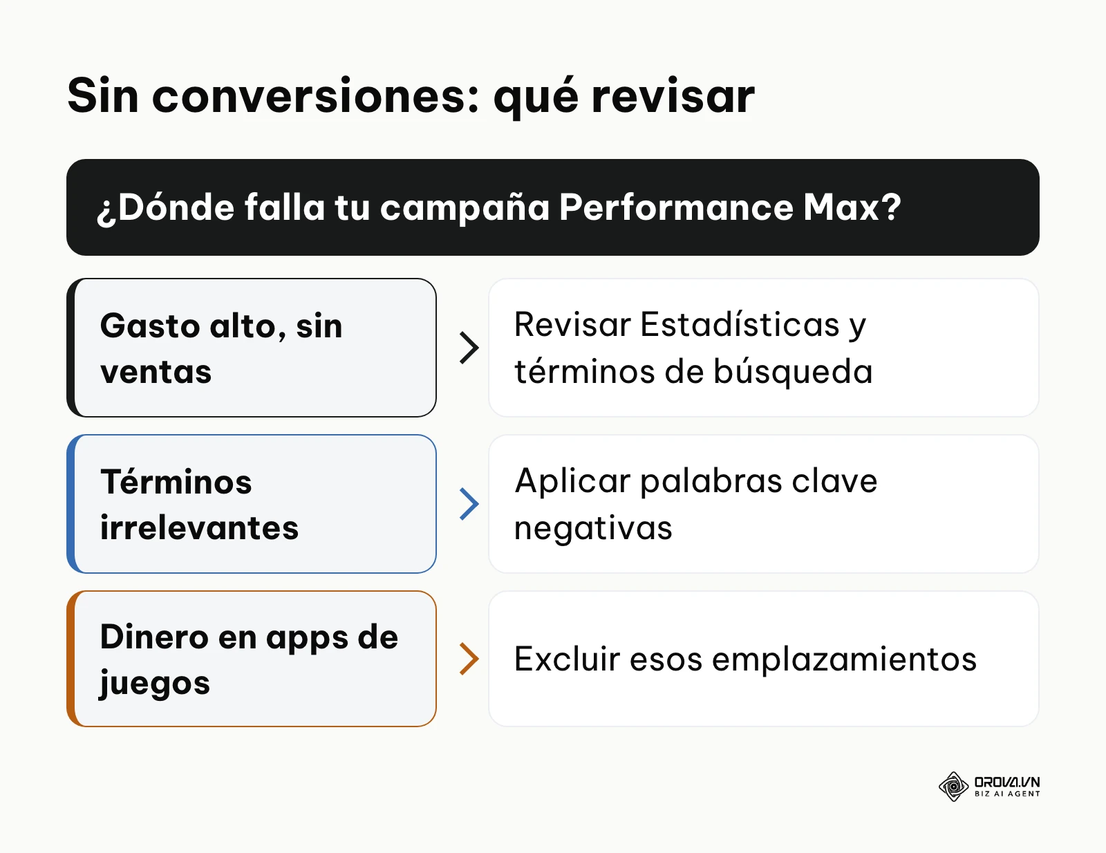 Árbol de decisión para diagnosticar una campaña Performance Max sin conversiones