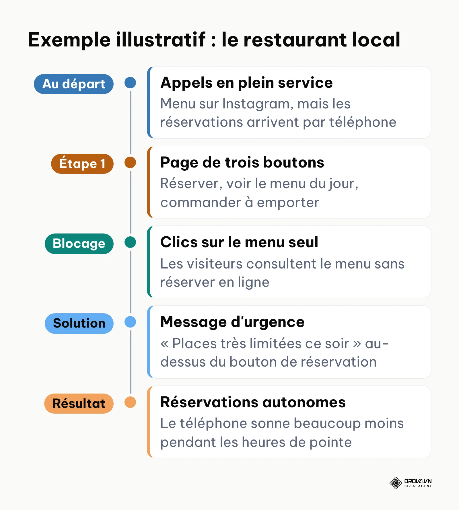 Frise des étapes d'un restaurant de quartier qui passe des réservations par téléphone à une page de liens dans la bio.