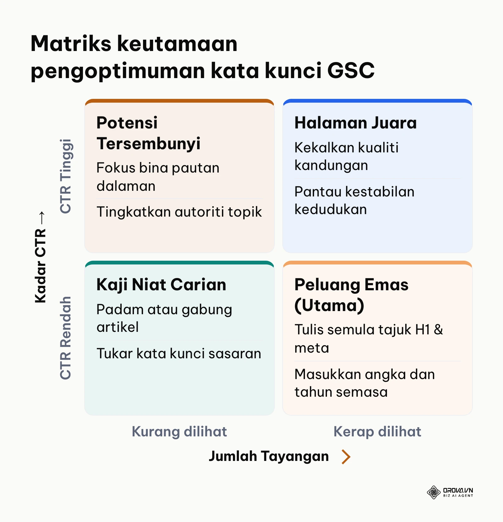 Matriks empat kuadran menentukan keutamaan mengoptimumkan artikel berdasarkan tayangan dan CTR dalam Google Search Console