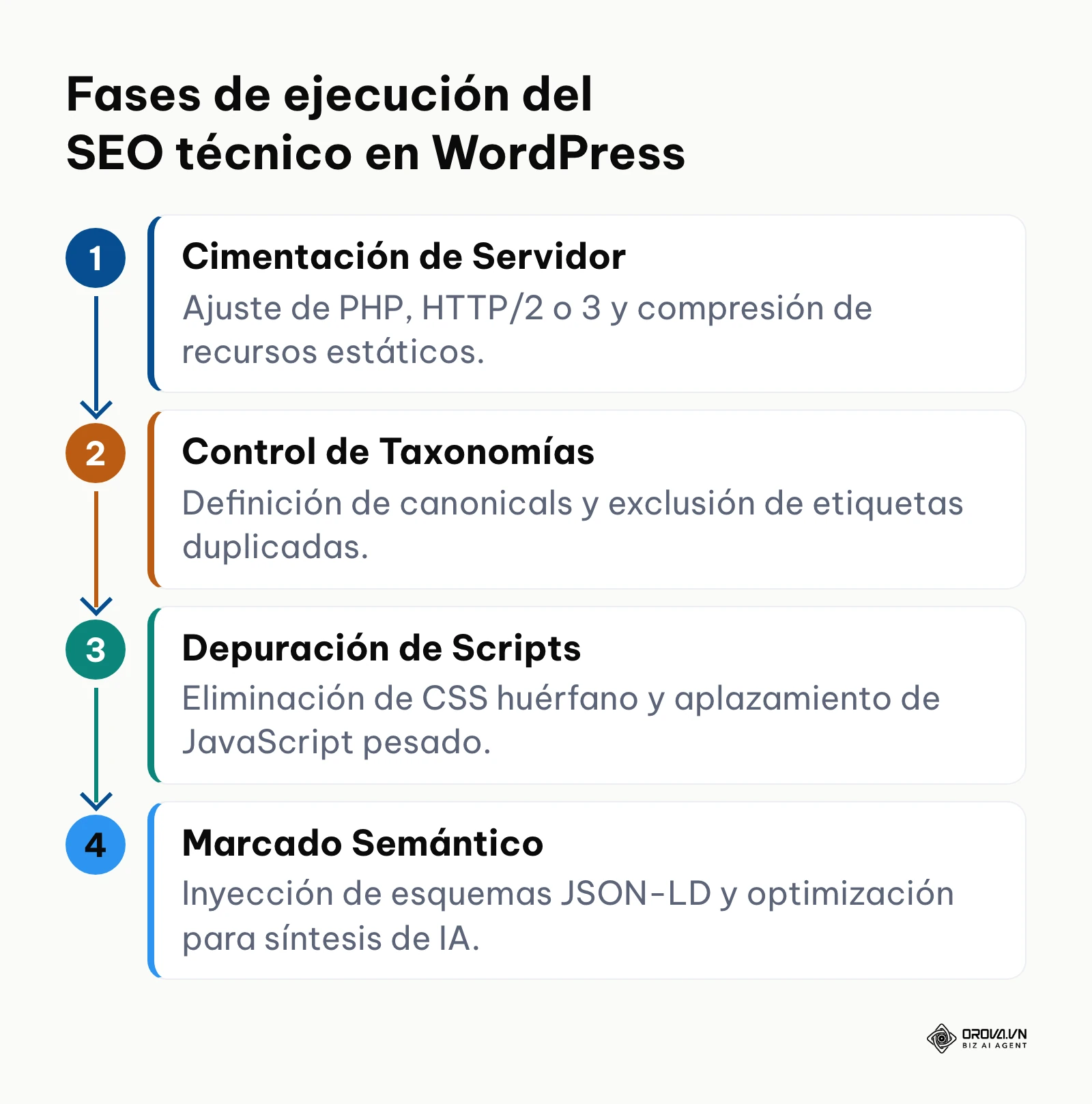 Flujo de trabajo para implementar SEO técnico en WordPress desde el servidor hasta el marcado semántico.