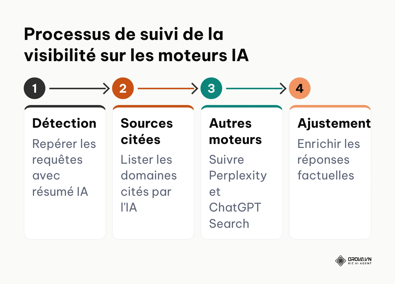 Les 4 phases de surveillance des citations de marque dans les résumés génératifs et moteurs IA.