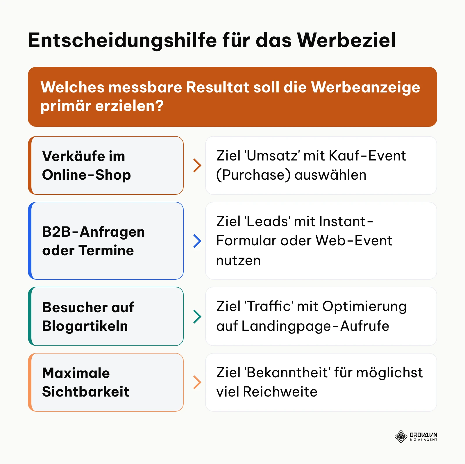 Entscheidungshilfe zur Auswahl des passenden Werbeziels im Werbeanzeigenmanager