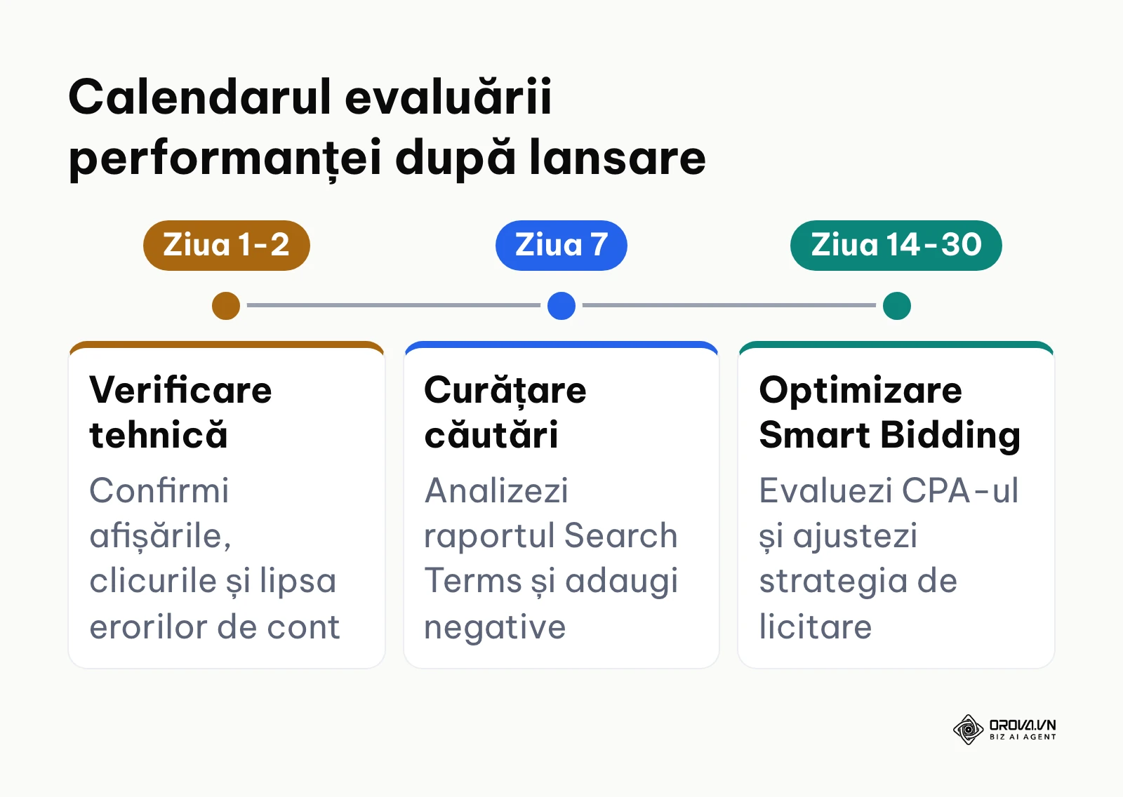 Etapele temporale pentru evaluarea și optimizarea unei campanii Google Ads.