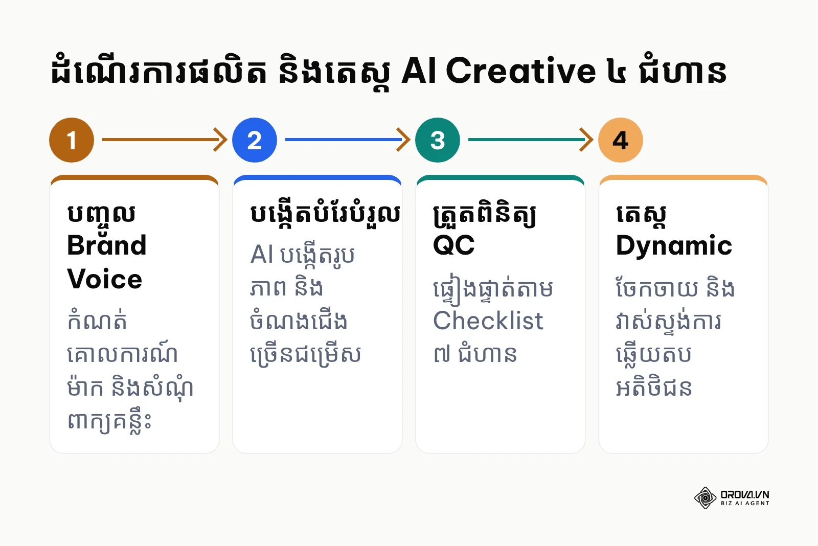 ដំណើរការ ៤ ជំហានពីការបញ្ចូល Brand Voice ដល់ការតេស្ត Dynamic សម្រាប់ AI Creative