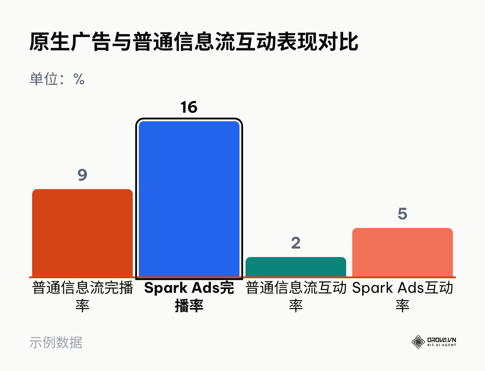 柱状图对比 Spark Ads 与普通信息流在完播率与互动率上的数值差异