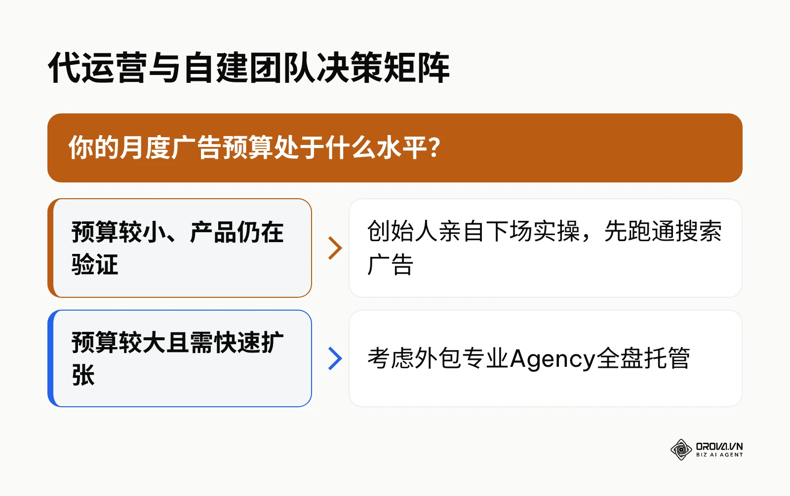 根据月度预算的多少,给出是否应该外包代运营的决策路径。