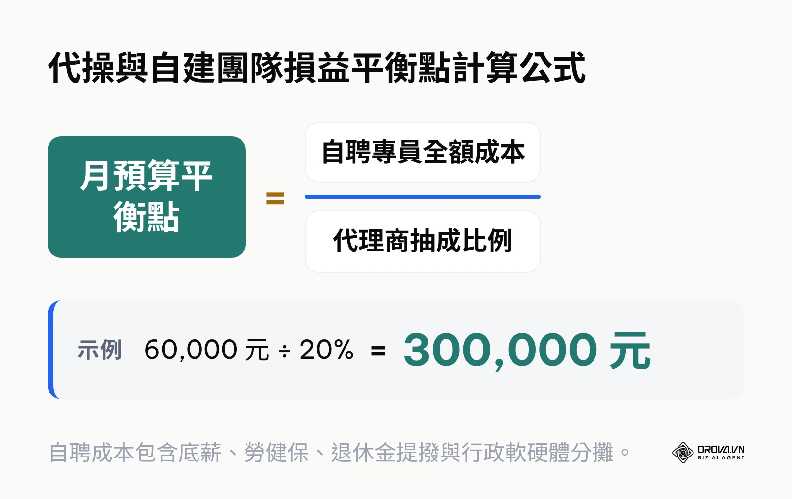 自建內部行銷團隊與外包代理商的損益平衡公式計算