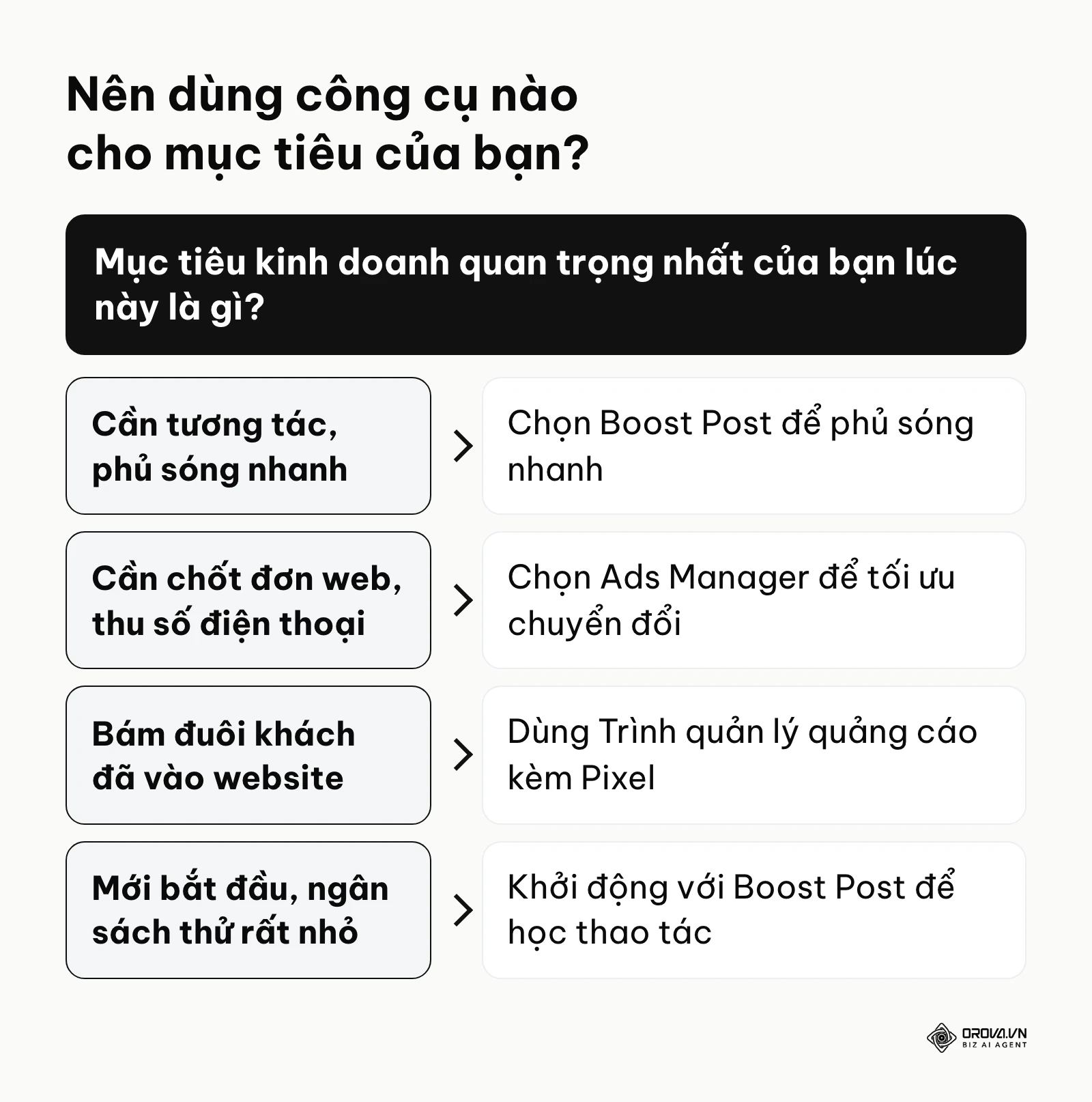 Sơ đồ nhánh ra quyết định lựa chọn công cụ tiếp thị dựa trên mục tiêu kinh doanh cụ thể