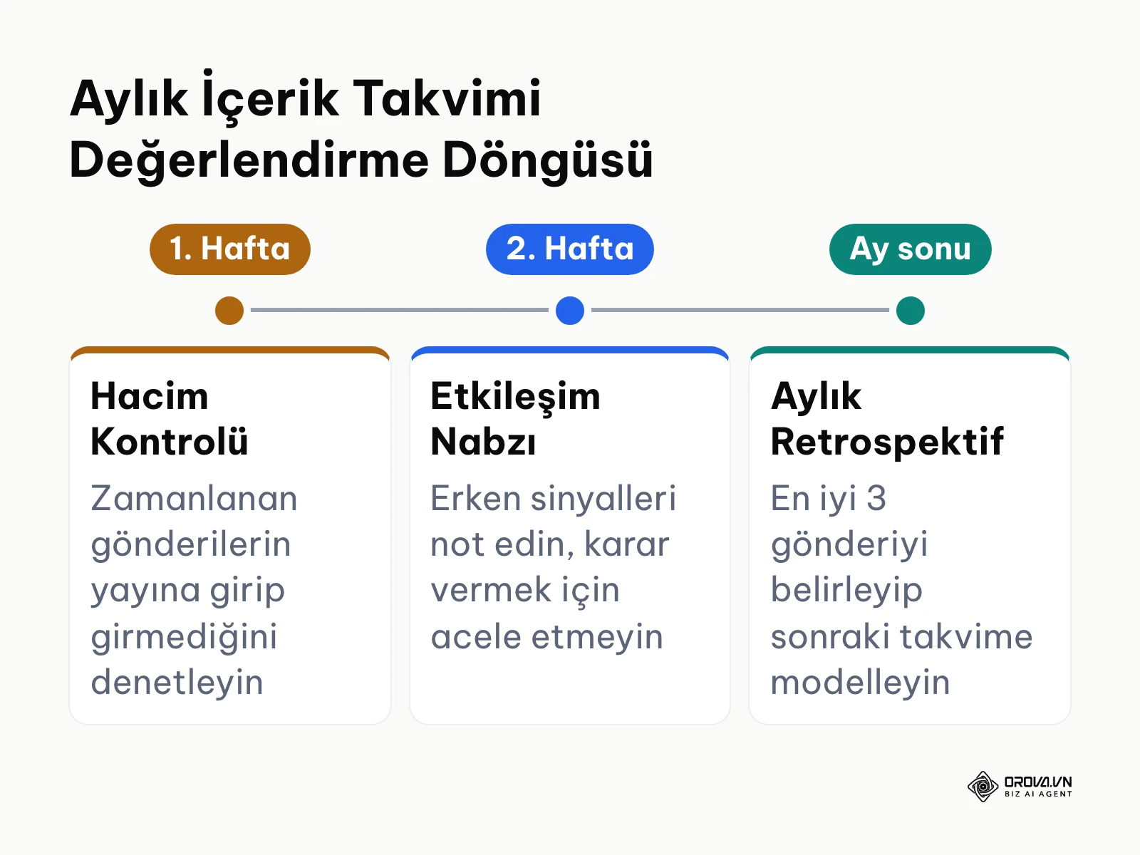 Aylık sosyal medya içerik takvimi performansını değerlendirme ve optimize etme zaman çizelgesi.