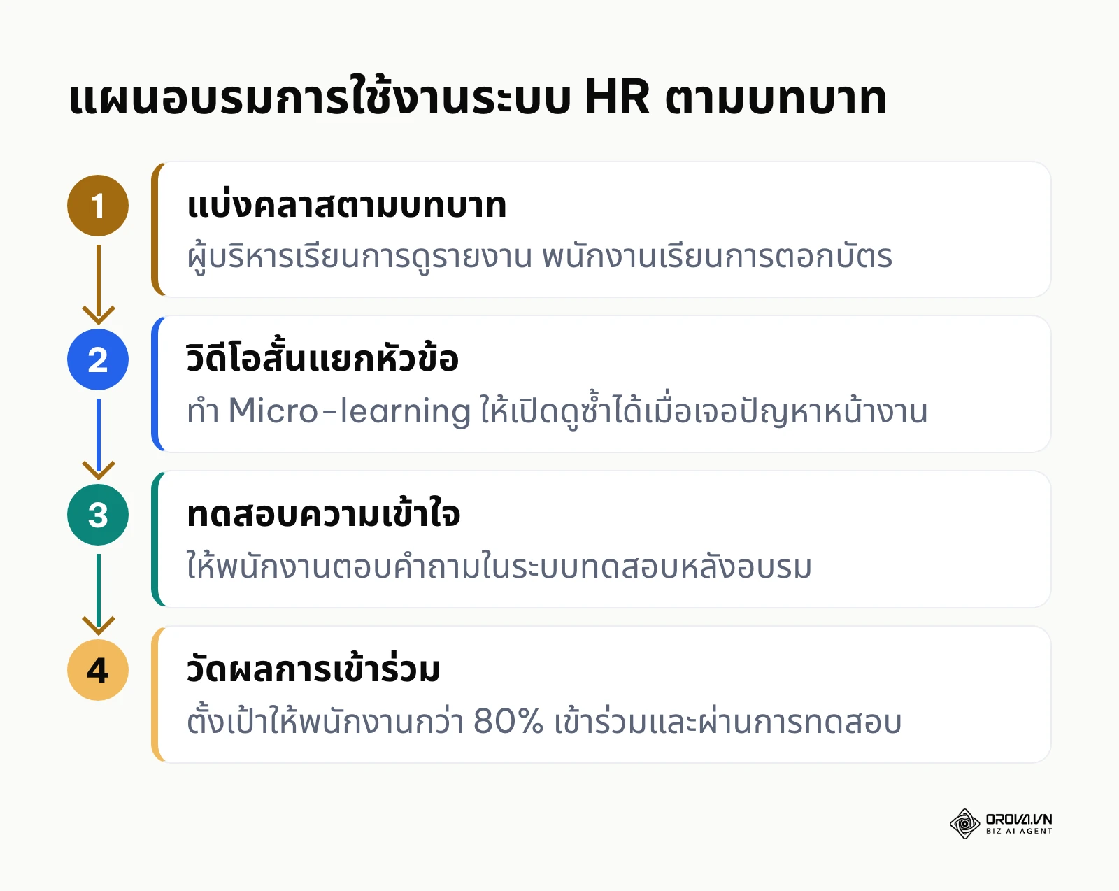 ขั้นตอนอบรมการใช้งานระบบ HR 4 ขั้น ตั้งแต่แบ่งคลาสตามบทบาทจนถึงวัดผลการเข้าร่วม