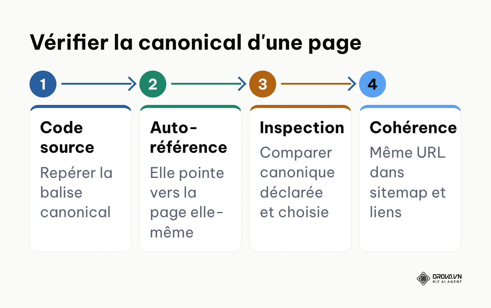 Les 4 étapes pour vérifier la balise canonical d'une page
