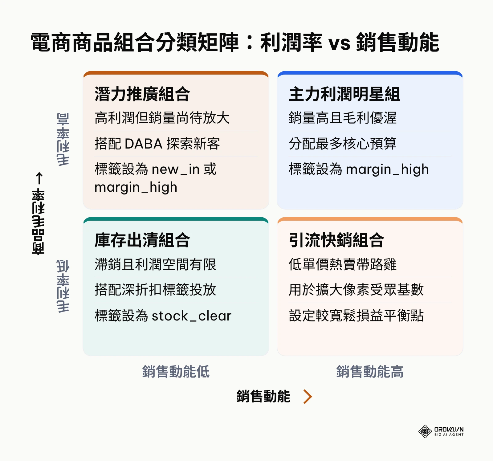 商品組合分類矩陣,以毛利率與銷售動能將目錄分為四類策略群組