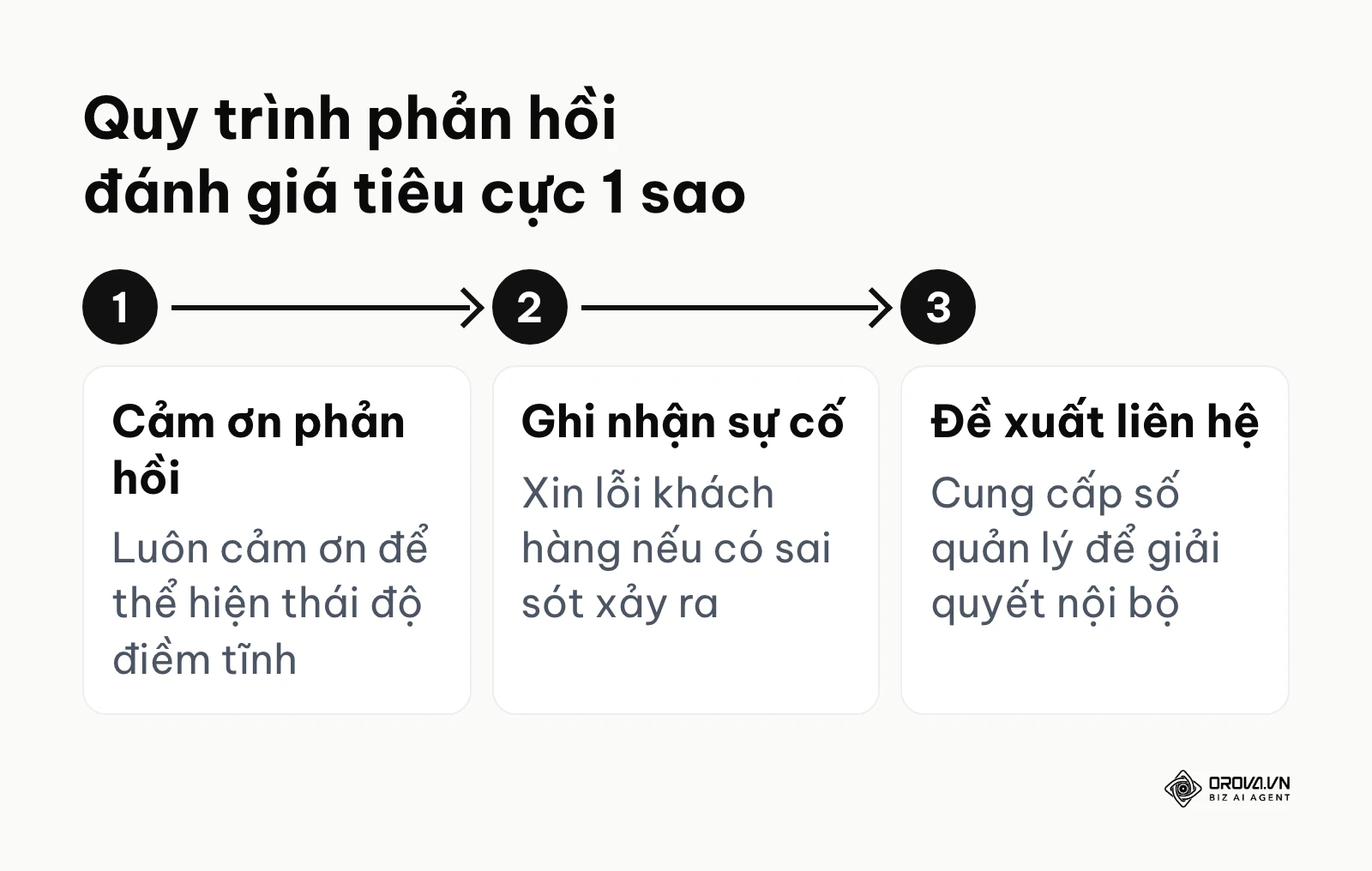 Công thức 3 bước tiêu chuẩn để xử lý các phản hồi tồi tệ của khách hàng.