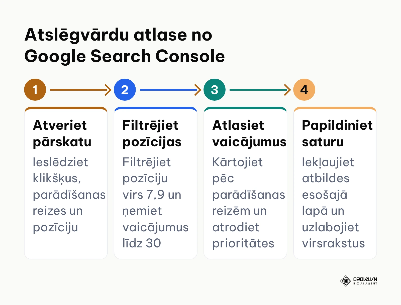 Četru soļu darbplūsma ātrai pozīciju uzlabošanai ar Google Search Console datiem