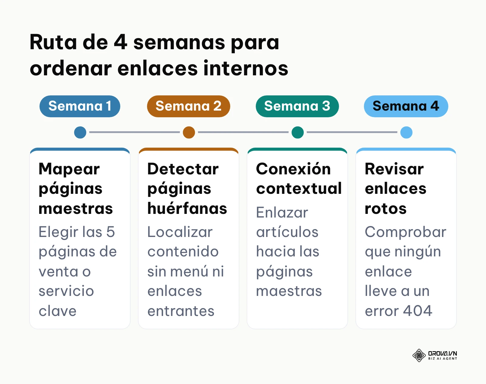 Cronograma de cuatro semanas para implementar enlazado interno en pequeños negocios