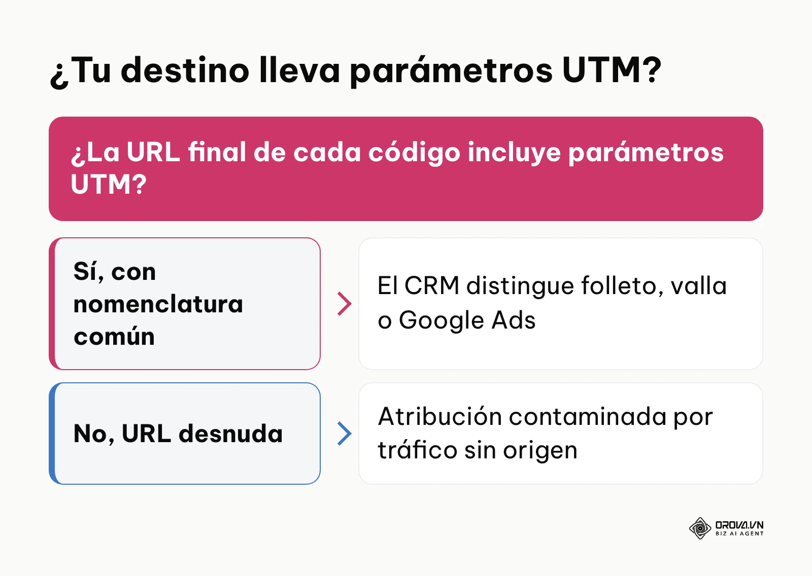 Esquema de decisión sobre el uso de parámetros UTM en los destinos de los códigos dinámicos
