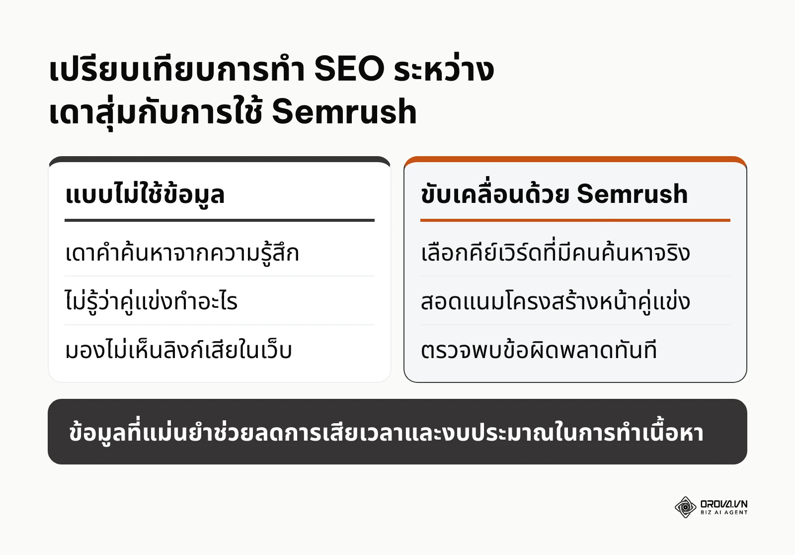 ตารางเปรียบเทียบความแตกต่างระหว่างการทำ SEO แบบเดาสุ่มกับการวิเคราะห์ด้วยข้อมูลจาก Semrush
