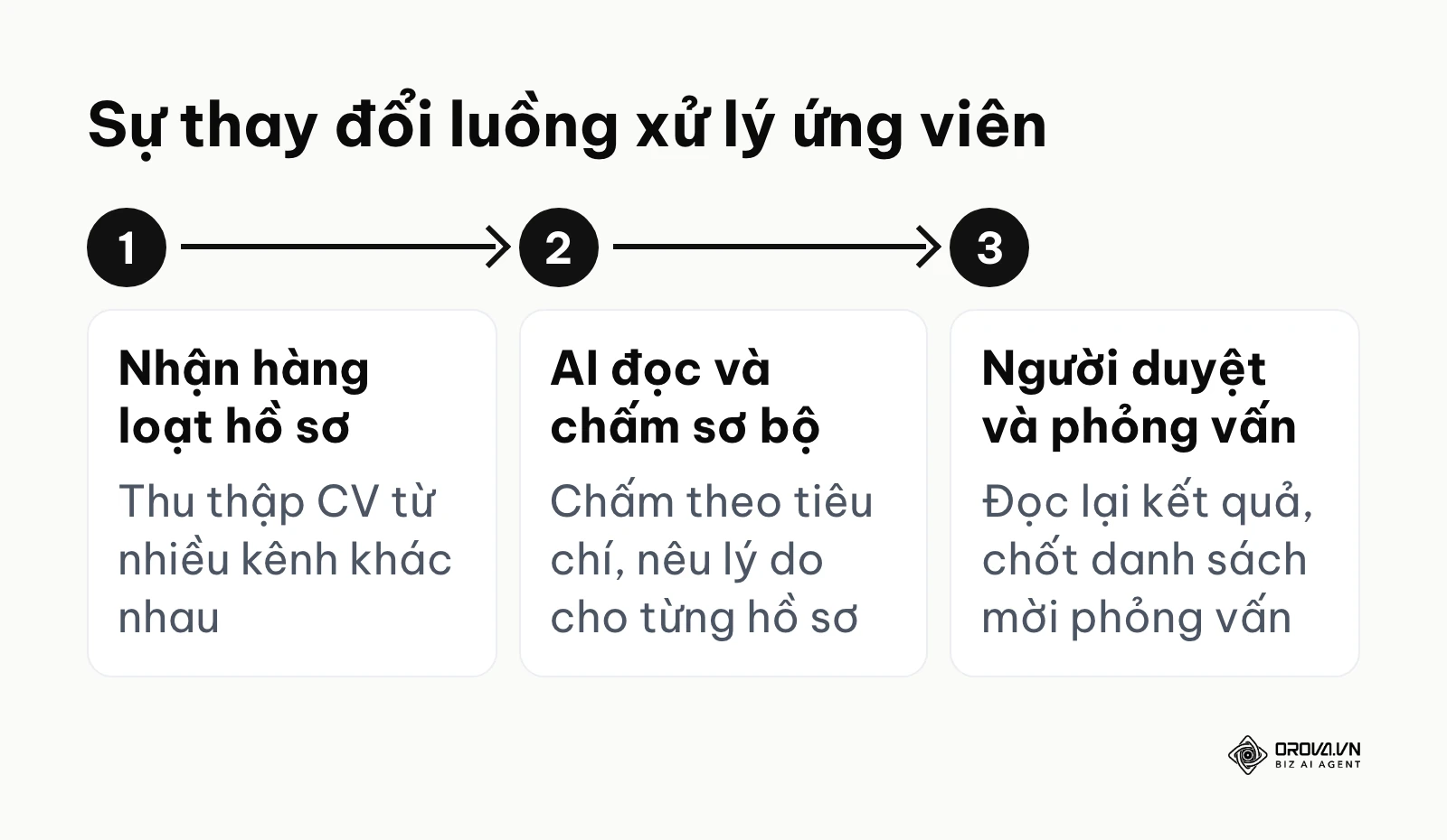 Quy trình xử lý hồ sơ khi có AI hỗ trợ và người duyệt lại
