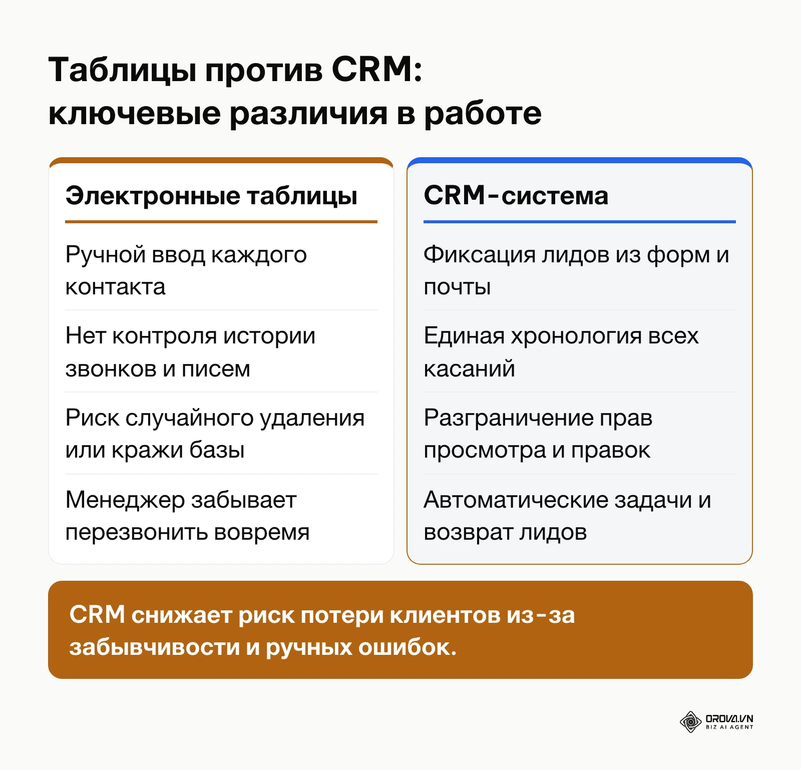 Сравнение работы отдела продаж в электронных таблицах и в CRM-системе