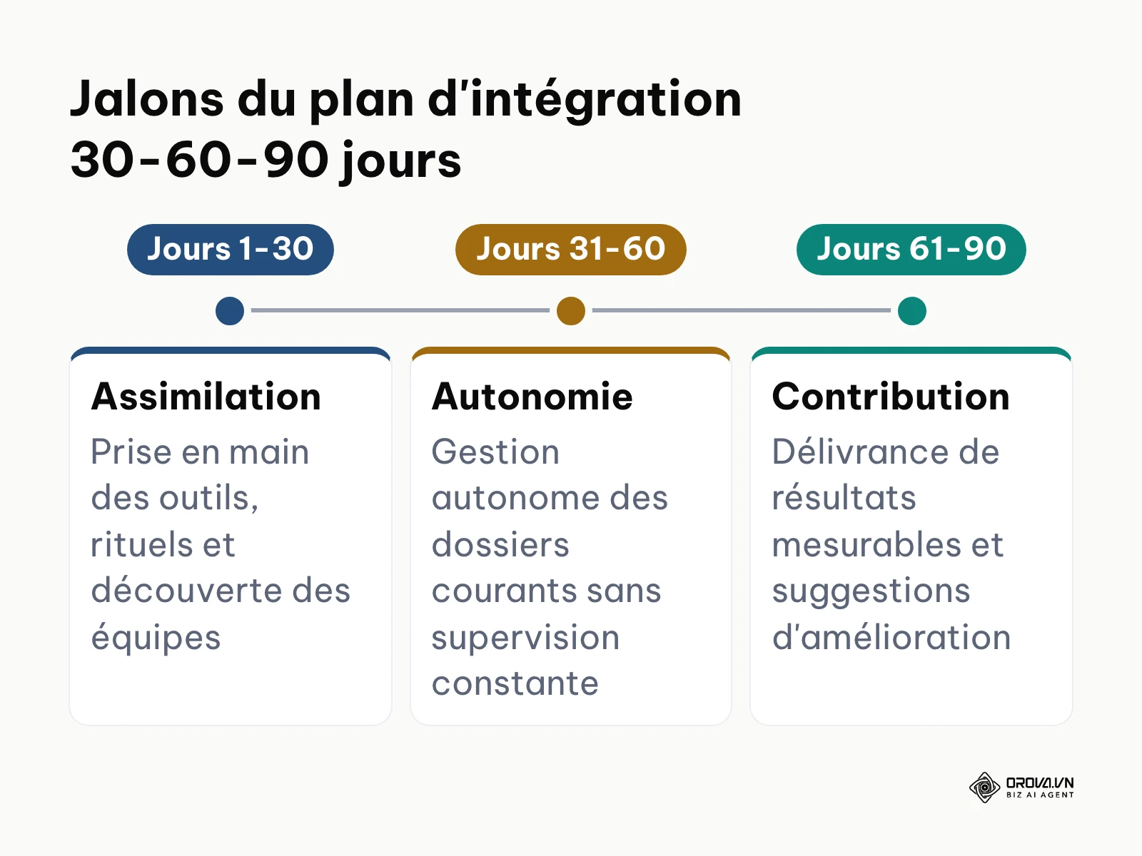 Chronologie des trois paliers d'onboarding sur une période de quatre-vingt-dix jours.
