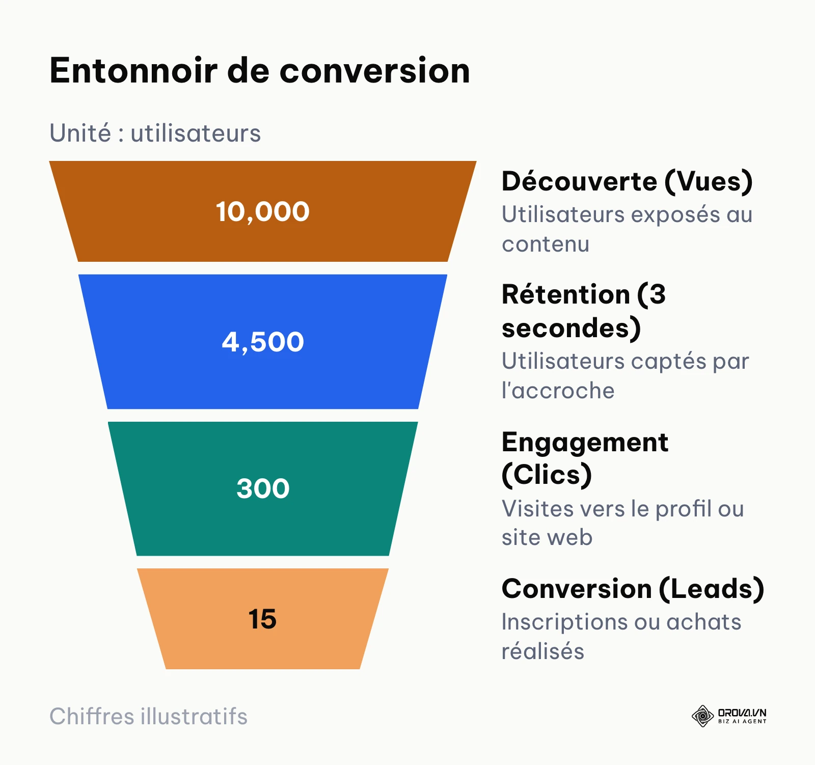 Entonnoir montrant la déperdition des utilisateurs de la simple vue jusqu'à la conversion finale.