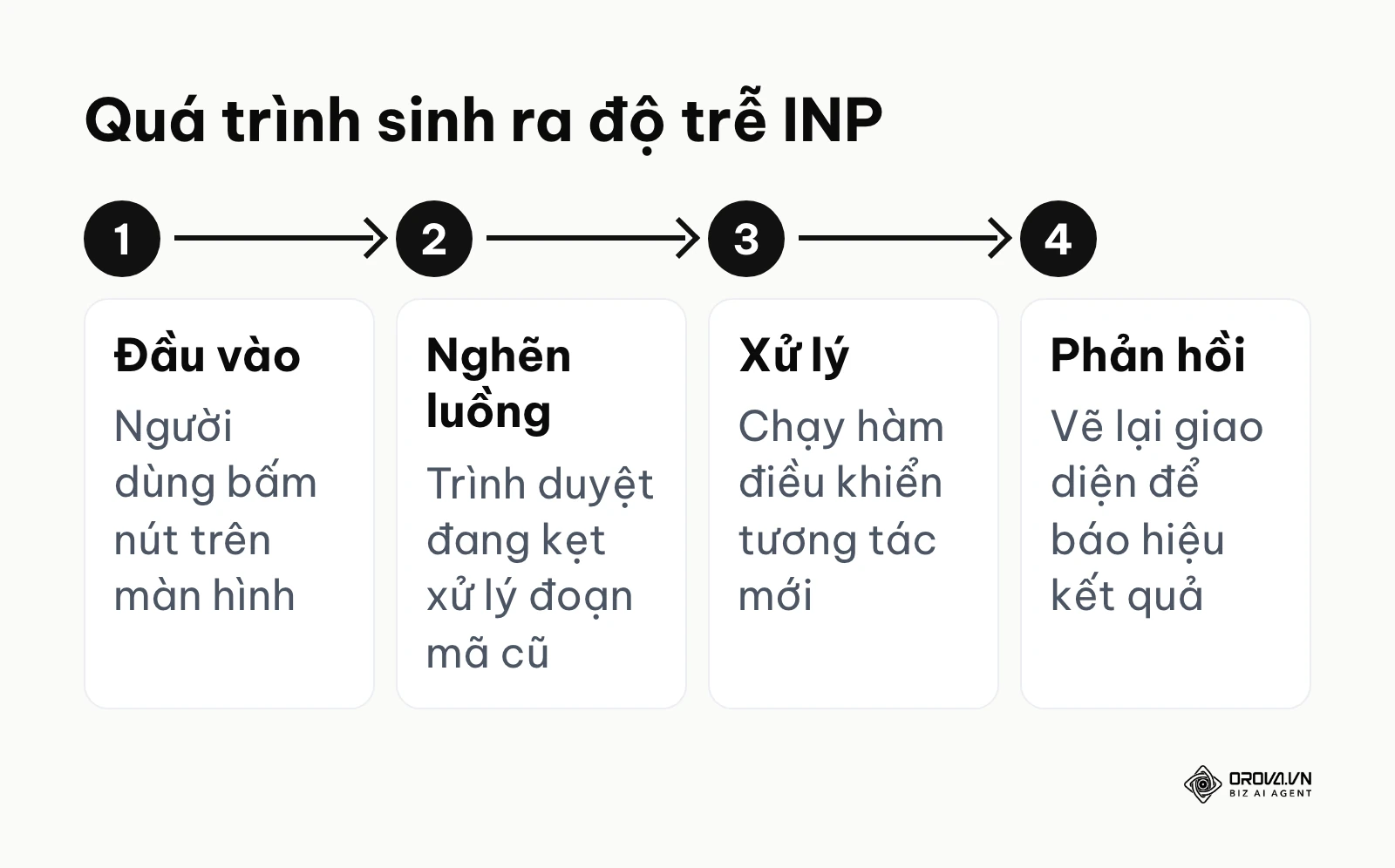 Sơ đồ 4 bước giải thích vì sao thao tác của người dùng bị trễ nhịp