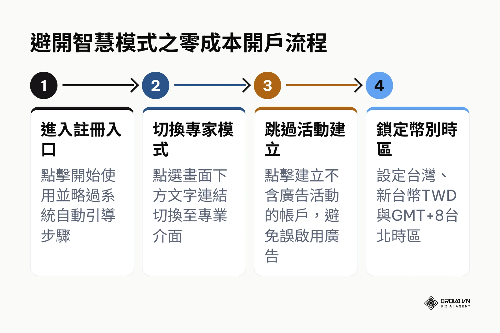 四步驟建立不含廣告活動之專家模式帳戶流程圖