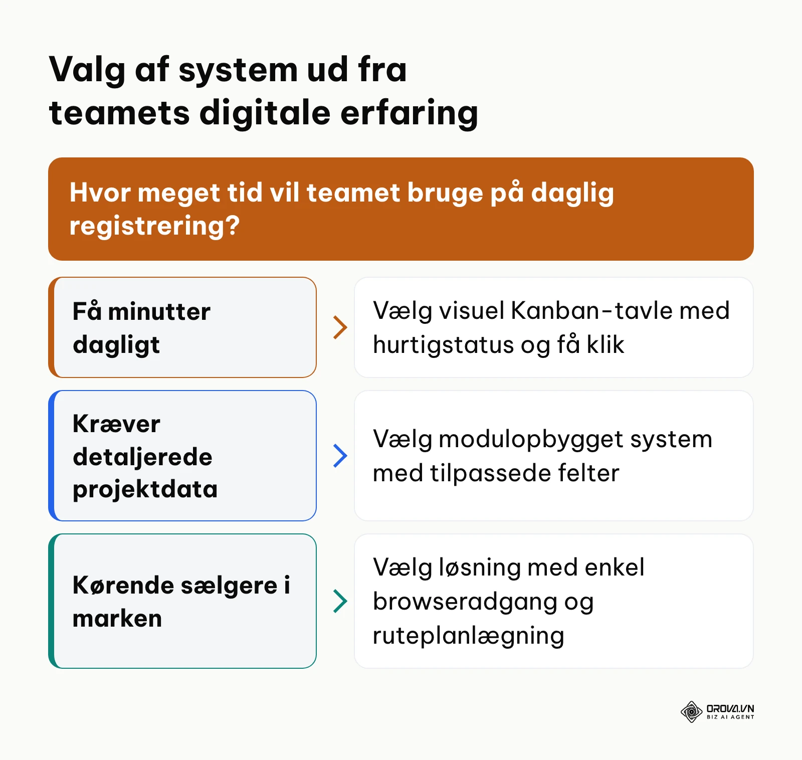 Beslutningstræ for valg af CRM-system baseret på teamets daglige tidsforbrug