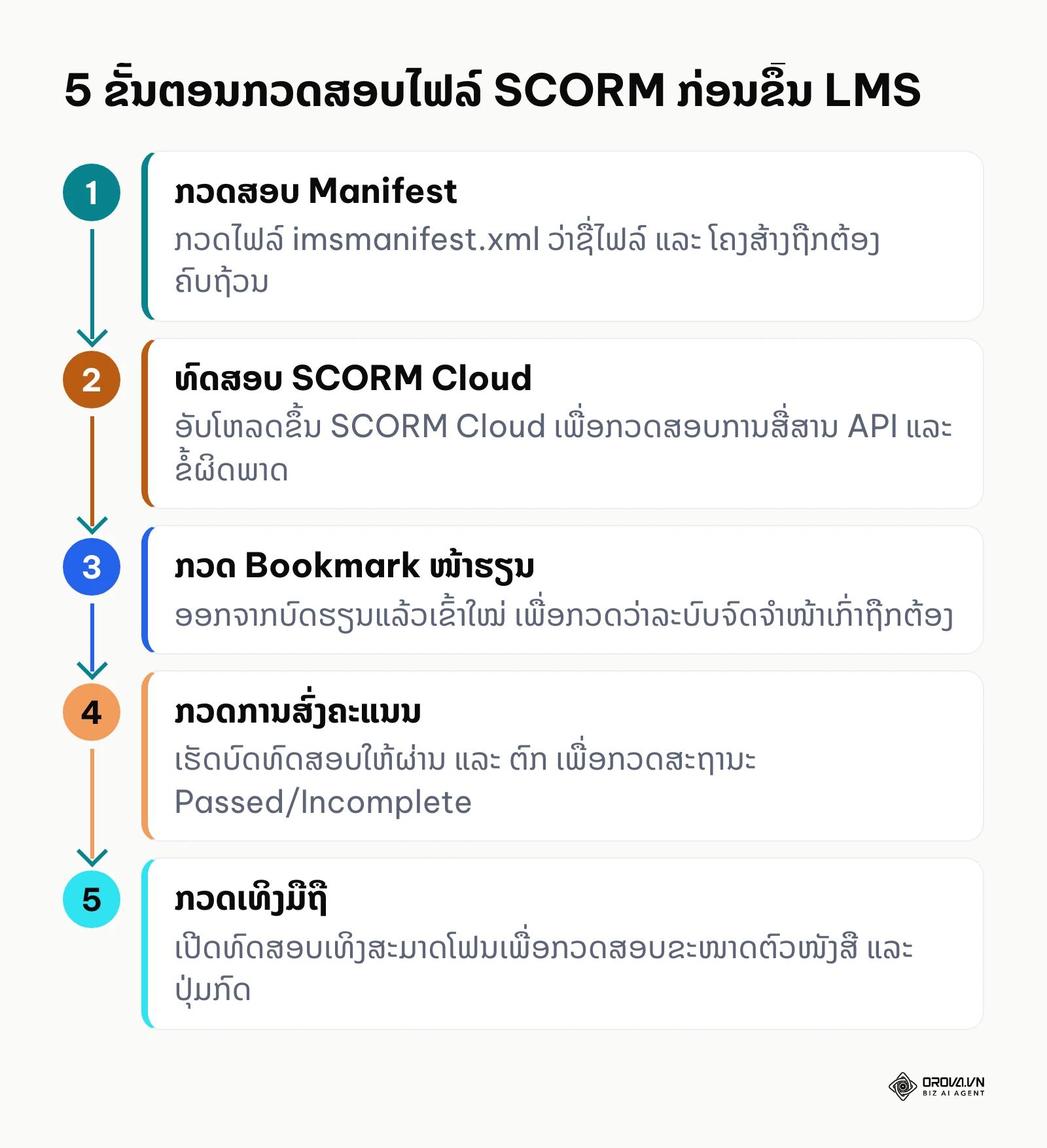 ແຜນວາດຂັ້ນຕອນການກວດສອບຄຸນນະພາບໄຟລ໌ SCORM 5 ຂັ້ນຕອນເທິງສະພາບແວດລ້ອມທົດສອບກ່ອນຂຶ້ນລະບົບແທ້