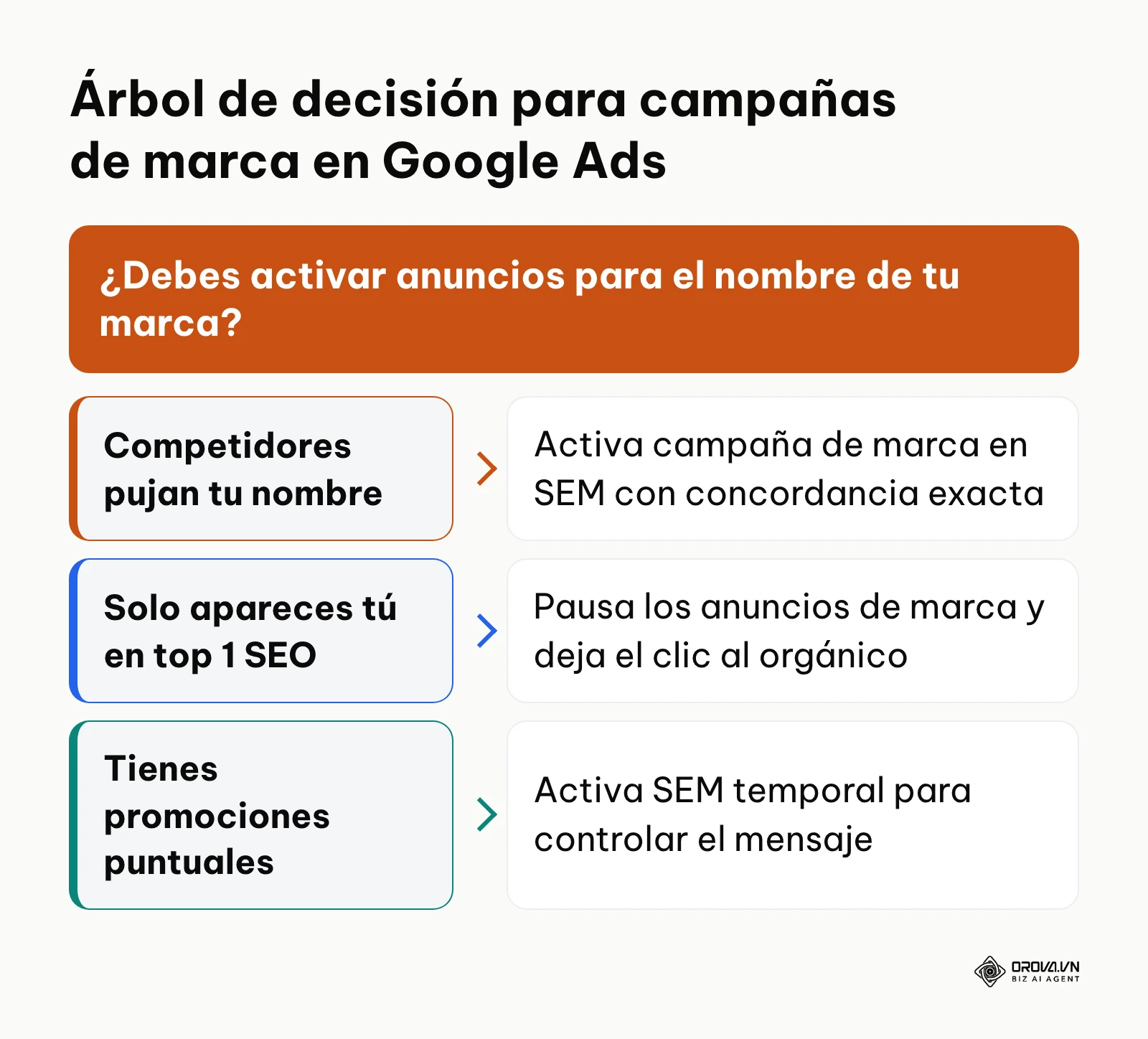 Esquema de decisión para determinar cuándo activar o pausar campañas de palabras clave de marca en SEM