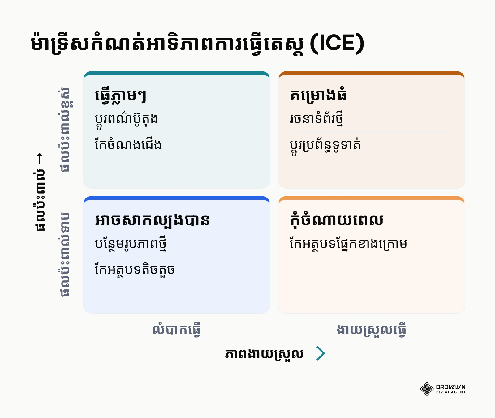 ម៉ាទ្រីសកំណត់អាទិភាពបង្ហាញពីកិច្ចការដែលគួរធ្វើមុន និងក្រោយ