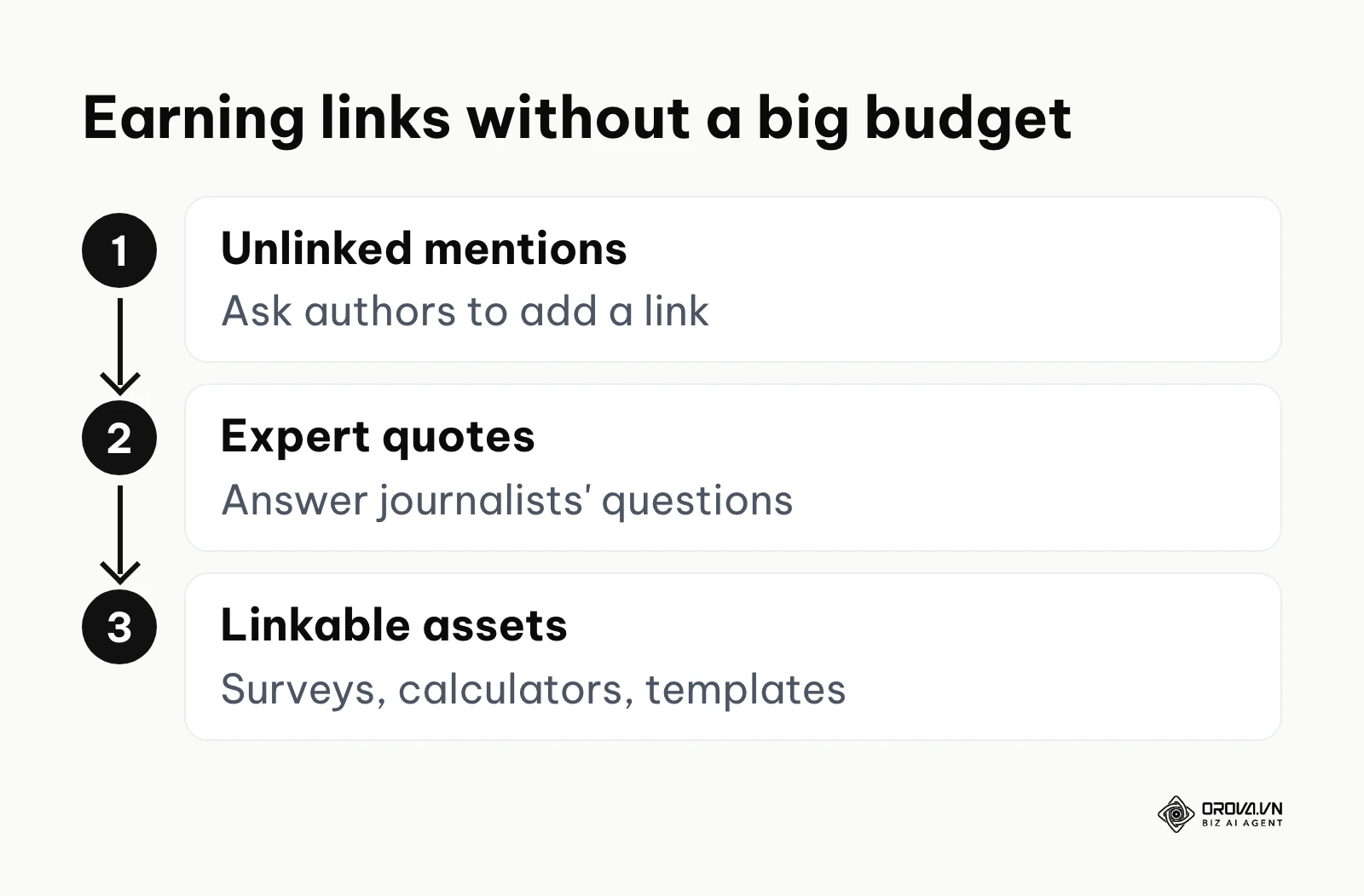 Three ways to earn backlinks without a big budget: claim unlinked mentions, give expert quotes to journalists, and build linkable assets.